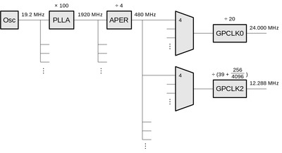 Nom : rough_sketch_of_a_clock_tree_for_bcm2835-t.jpg
Affichages : 2448
Taille : 10,4 Ko