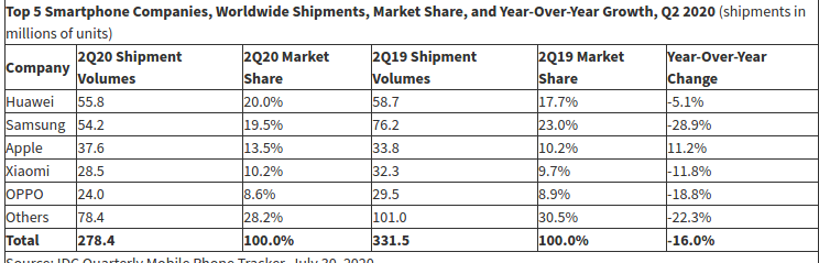 Nom : Screenshot_2020-07-31 IDC confirms that despite US persecution, Huawei is the top smartphone-sel.png
Affichages : 1079
Taille : 32,9 Ko