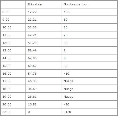 Nom : Screenshot_2020-07-31 Projet tracker Solaire un seul axe Znith, contrler avec fichier de donn.png
Affichages : 1636
Taille : 10,2 Ko