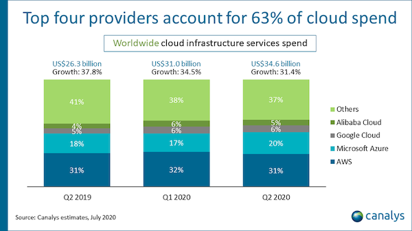 Nom : Canalys Cloud growth.png
Affichages : 654
Taille : 87,6 Ko