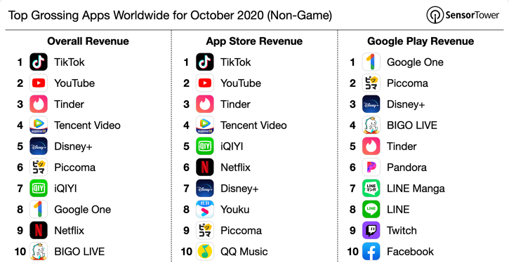 Nom : Screenshot_2020-11-07 Top Grossing Apps Worldwide for October 2020.png
Affichages : 2460
Taille : 125,2 Ko