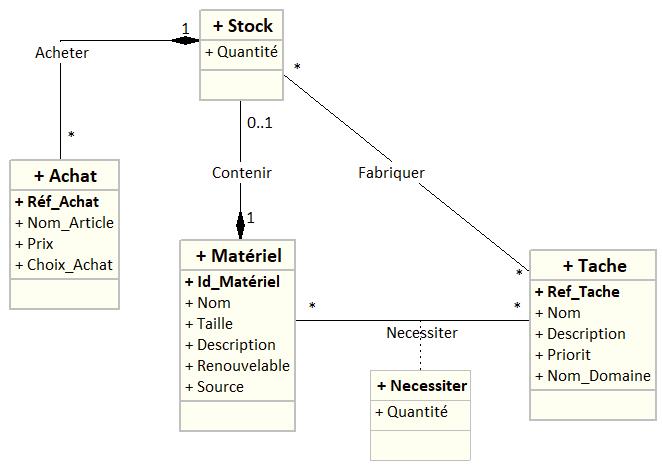 Nom : MCD Aperikub2 UML.jpg
Affichages : 704
Taille : 32,8 Ko