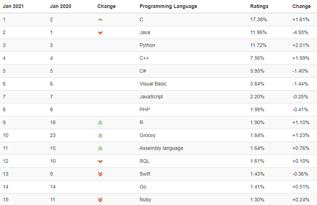 Nom : tiobe.png
Affichages : 470373
Taille : 54,1 Ko