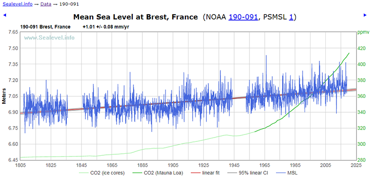 Nom : Brest_France_NOAA_190_091_PSMSL_1_SeaLevel.info.png
Affichages : 112
Taille : 115,8 Ko