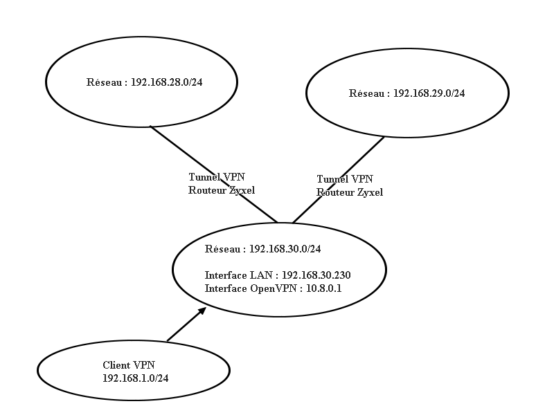 https://www.developpez.net/forums/attachments/p593644d1616003069/systemes/reseaux/administration/openvpn-acces-2-sous-reseaux/schema_reseau.png/