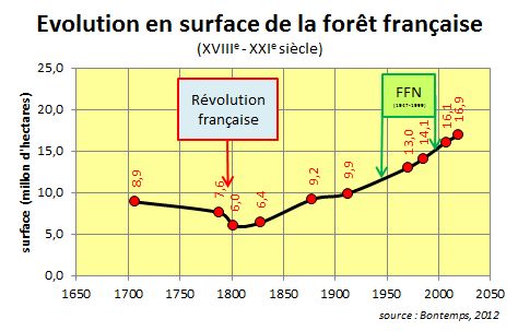 Nom : Evolution-surface-foret_def.jpg
Affichages : 1537
Taille : 36,8 Ko