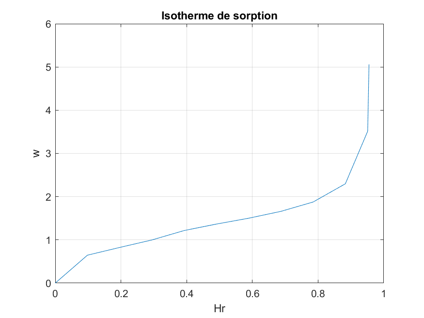 Nom : Isotherme de sorption.png
Affichages : 353
Taille : 15,3 Ko