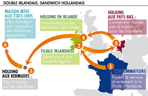 Nom : Double-irlandais-sandwich-hollandais.gif
Affichages : 6441
Taille : 27,8 Ko