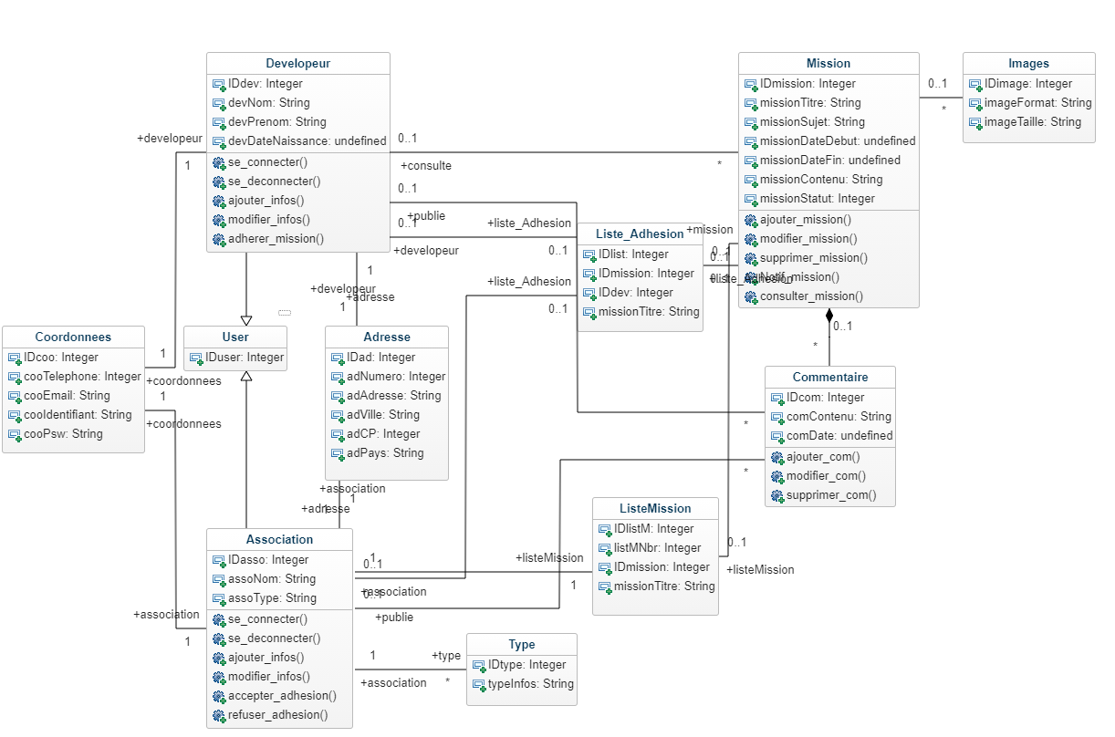 Nom : DiagrammeClasse3.png
Affichages : 200
Taille : 109,9 Ko