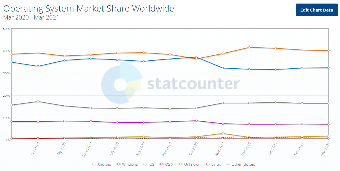 Nom : worldwide os.PNG
Affichages : 2169
Taille : 122,5 Ko