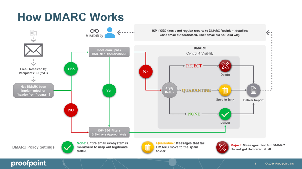 Nom : dmarc_authentication.png
Affichages : 3950
Taille : 113,1 Ko