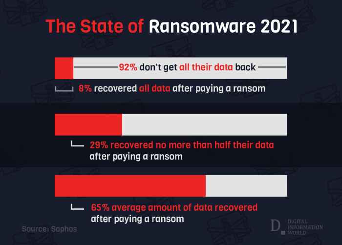 Nom : State-of-Ransomware-data-restored-on-paying-the-ransom.png
Affichages : 1370
Taille : 171,1 Ko