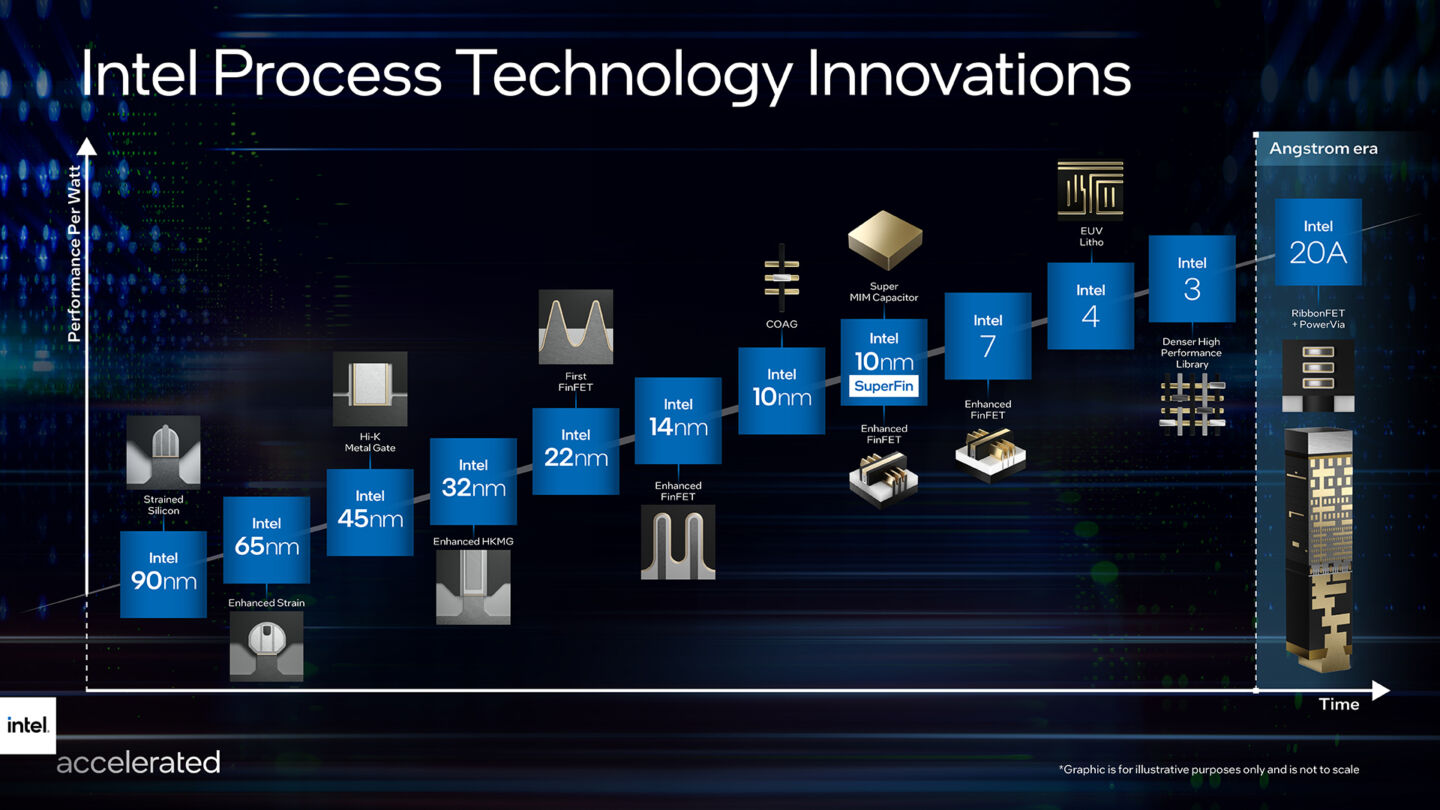 Intel va fabriquer des puces pour Qualcomm et veut rattraper ses rivaux  d'ici 2025 grâce à de nouvelles architectures, notamment au nœud de  processus "Intel 20A"