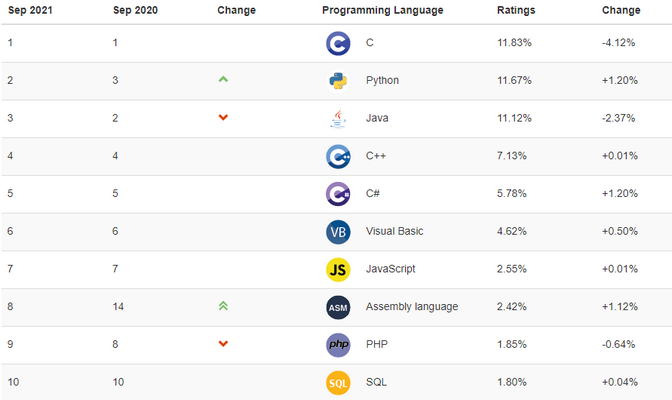 Nom : tiobe.png
Affichages : 5153
Taille : 58,7 Ko