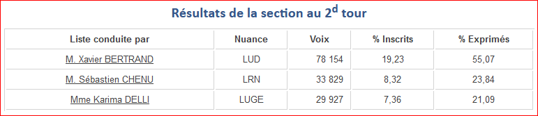 Nom : Elections_Regionales_2021_X-Bertrand.PNG
Affichages : 2700
Taille : 11,2 Ko