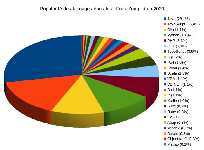 Nom : popularite-langages-2020.png
Affichages : 7495
Taille : 100,6 Ko