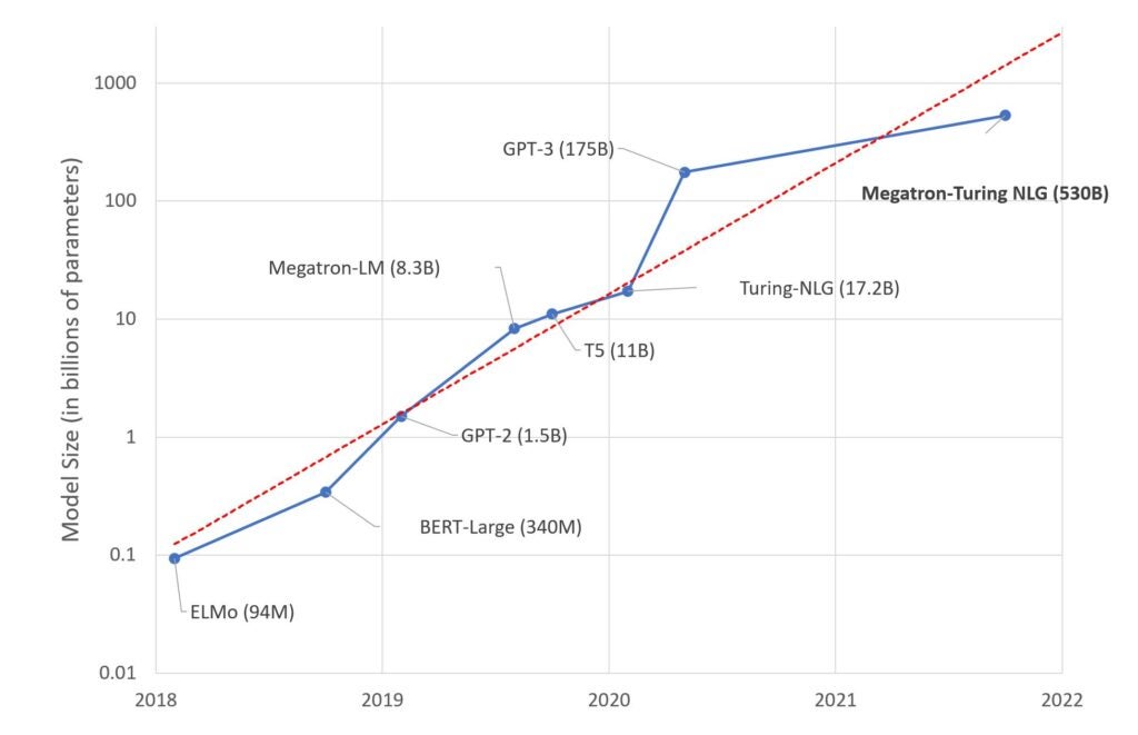 Nom : megatron-turing-nlg-model-size-graph.jpg
Affichages : 2392
Taille : 38,4 Ko