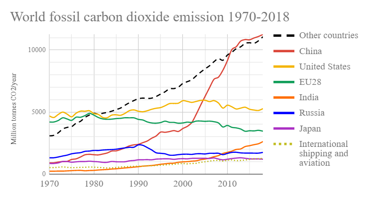 Nom : World_fossil_carbon_dioxide_emissions_six_top_countries_and_confederations.png
Affichages : 208
Taille : 58,3 Ko