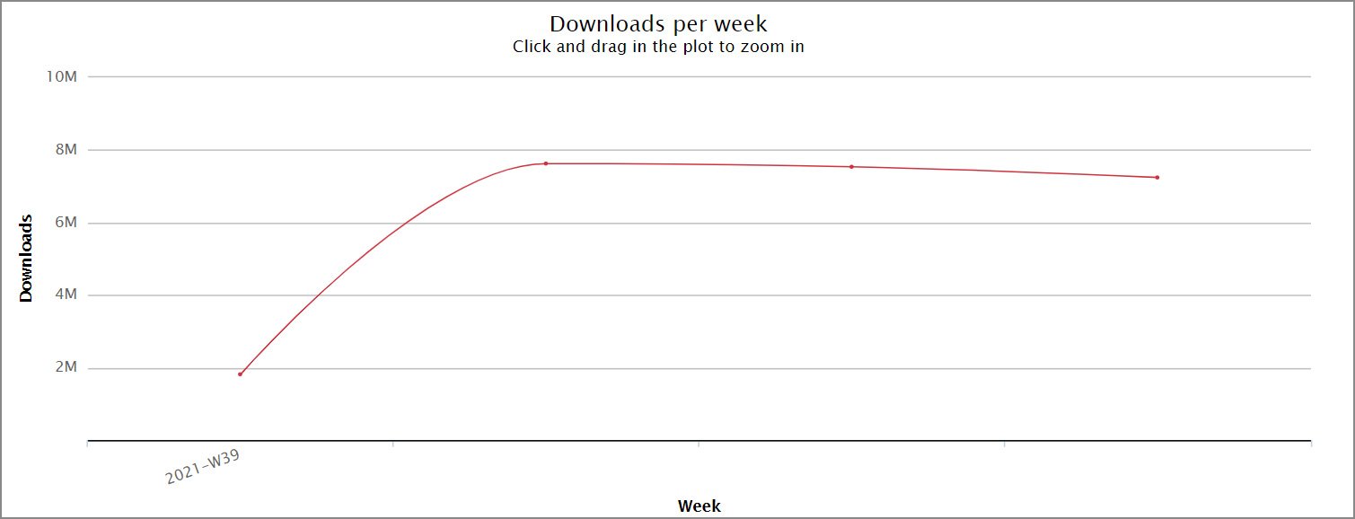 Nom : downloads-npm-stat.jpg
Affichages : 17182
Taille : 34,8 Ko