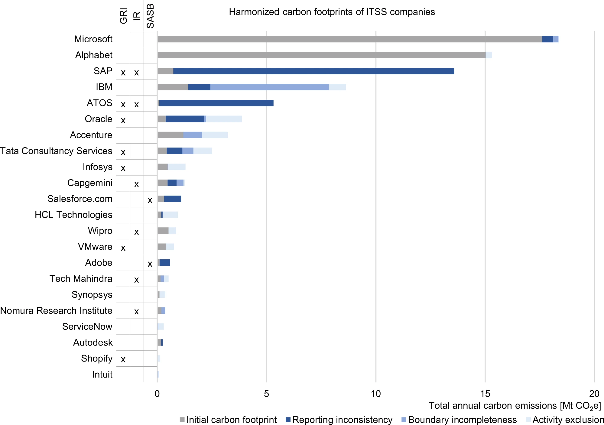Nom : harmonied-carbon-footprints-of-ITSS-companies.png
Affichages : 1700
Taille : 236,3 Ko