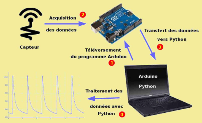 Nom : arduino-python.PNG
Affichages : 387620
Taille : 299,7 Ko