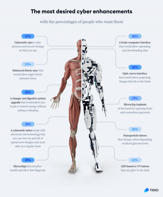 Nom : most-desired-cyber-enhancements-640x773.png
Affichages : 1823
Taille : 276,4 Ko