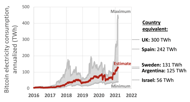 Nom : Bitcoin_electricity_consumption.png
Affichages : 2523
Taille : 31,1 Ko