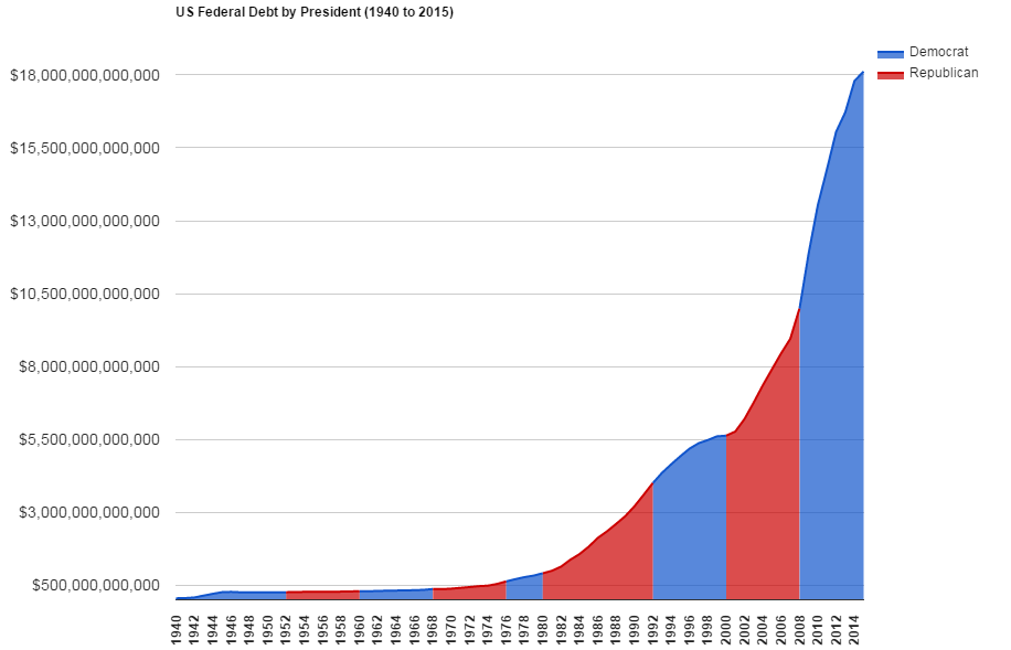 Nom : Total_US_Federal_Debt_by_President_(1940_to_2015).png
Affichages : 1913
Taille : 26,5 Ko