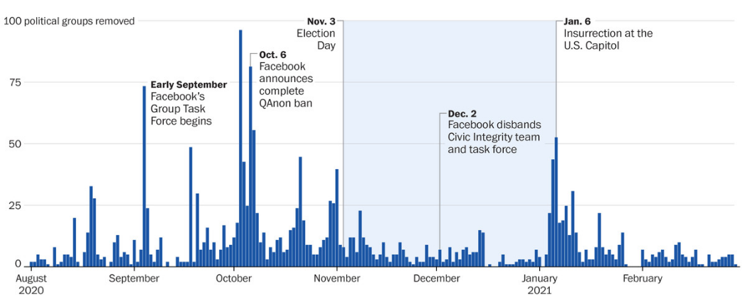 Nom : Screenshot_2022-01-05 Facebook Hosted Surge of Misinformation and Insurrection Threats in Months.png
Affichages : 4322
Taille : 176,9 Ko