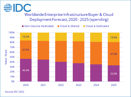 Nom : IDC Cloud Infrastructure Spending Increased in Third Quarter of 2021 with Overall Growth Expecte.png
Affichages : 610
Taille : 53,1 Ko