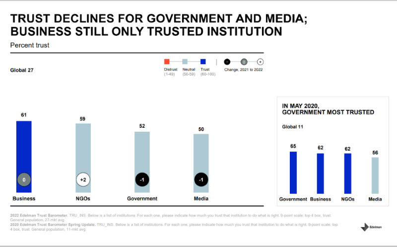Nom : trust-in-govt-media-and-business.png
Affichages : 2017
Taille : 208,1 Ko