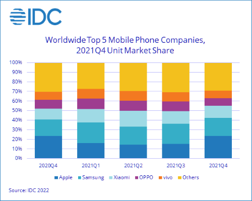 Nom : IDC Smartphone Shipments Declined in the Fourth Quarter But 2021 Was Still a Growth Year with a .png
Affichages : 480
Taille : 36,3 Ko