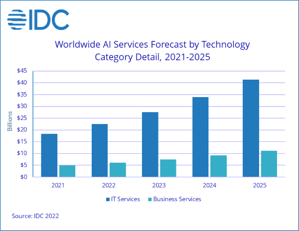 Nom : IDC Forecasts Companies to Increase Spend on AI Solutions by 19.6% in 2022 - 2022 Feb -F-2.png
Affichages : 631
Taille : 38,5 Ko