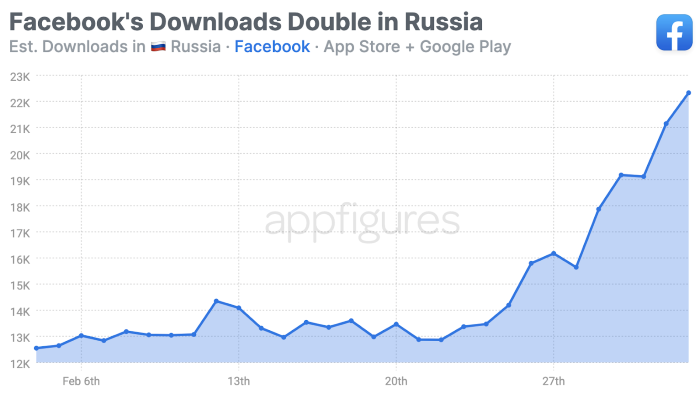 Nom : facebook-downloads-russia.png
Affichages : 5854
Taille : 194,4 Ko