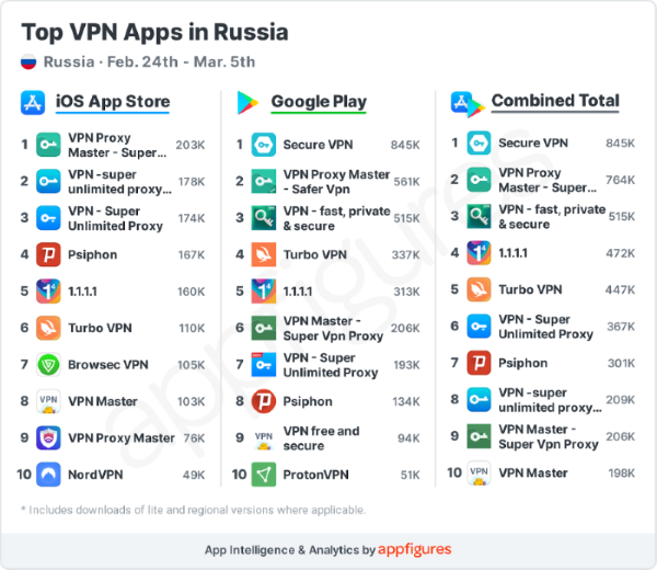 Nom : most-downloaded-vpn-apps-russia-2.png
Affichages : 4197
Taille : 658,8 Ko
