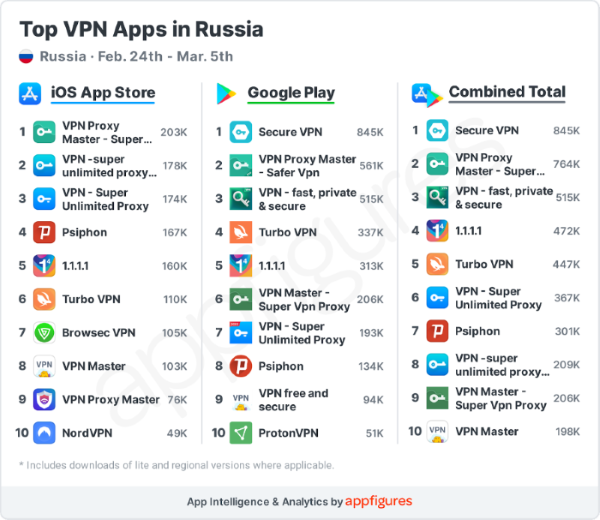 Nom : most-downloaded-vpn-apps-russia-2.png
Affichages : 4438
Taille : 658,8 Ko