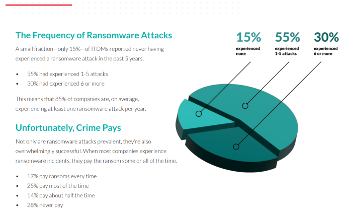 64 % des entreprises touchées par les ransomwares avaient des protocoles de sécurité obsolètes