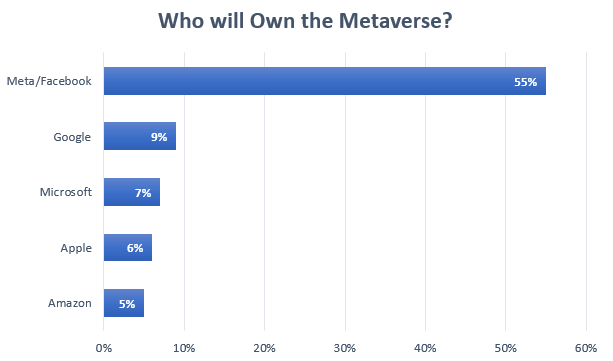 Nom : majority-of-developers-are-all-in-on-the-metaverse-7.png
Affichages : 705
Taille : 12,7 Ko