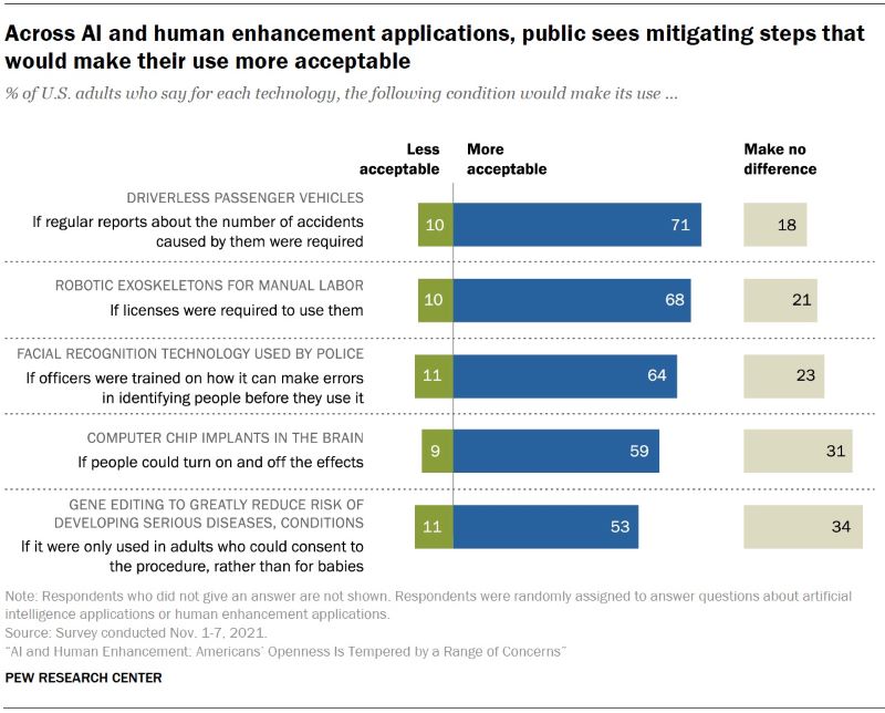 Nom : across-ai-and-human-enhancement-applications-public-sees-mitigating-steps-that-would-make-their-.jpg
Affichages : 886
Taille : 226,0 Ko