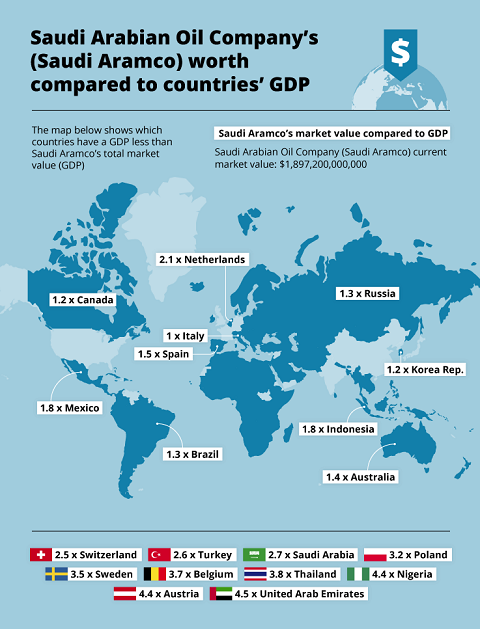 Nom : saudi-aramcos-worth-compared-to-countries-gdpsB.png
Affichages : 2658
Taille : 145,8 Ko