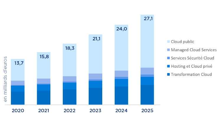 Nom : Marche-des-solutions-et-services-Cloud-de-2020-a-2025-par-segment.png
Affichages : 450
Taille : 33,6 Ko