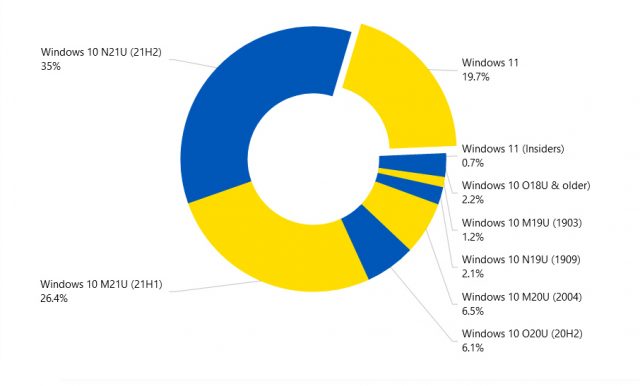 Nom : Usage-share-640x386.jpg
Affichages : 3326
Taille : 21,7 Ko