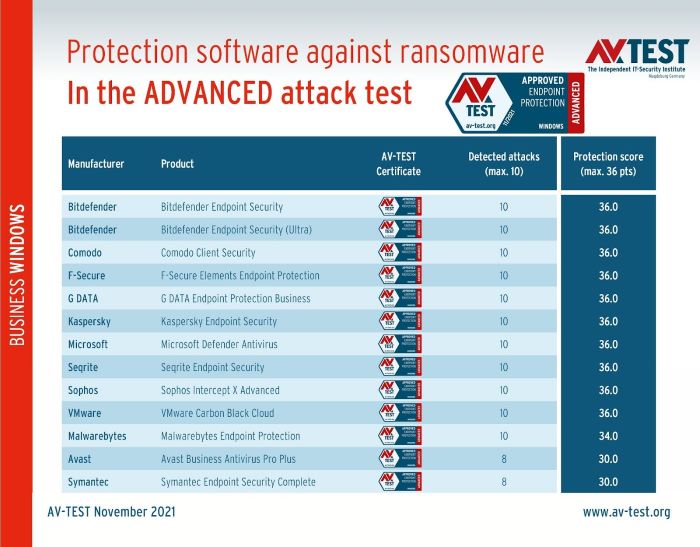 Nom : defending-against-ransomware-28-protection-solutions-put-to-the-test-under-windows-10-for-busine.jpg
Affichages : 954
Taille : 291,1 Ko