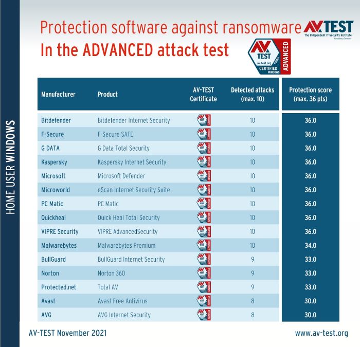 Nom : defending-against-ransomware-28-protection-solutions-put-to-the-test-under-windows-10-for-home-u.jpg
Affichages : 930
Taille : 318,8 Ko