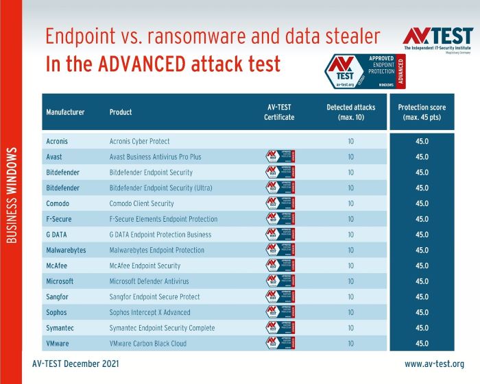 Nom : protection-solutions-against-data-stealers-and-ransomware-under-windows-10-for-business-users.jpg
Affichages : 1534
Taille : 296,9 Ko