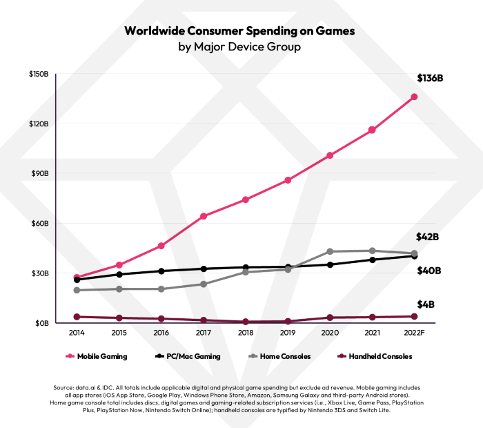 Nom : 0-2022-data-ai-IDC-gaming-consumer-spend.png
Affichages : 356
Taille : 147,8 Ko