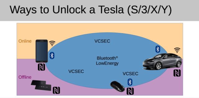 Une faille dans les voitures Tesla permet aux voleurs d'avoir leur propre  clé et de s'emparer de la voiture en seulement 130 secondes, l'exploit tire  parti du lecteur de carte NFC des