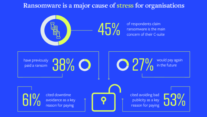 Le stress contraint plus de 45 % des travailleurs de la cybersécurité à quitter le secteur de la technologie L'une des principales raisons de ce stress est la menace persistante des ransomwares