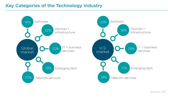Nom : report-chart-3_key-categories-of-the-technology-industry_.jpg
Affichages : 10428
Taille : 136,4 Ko