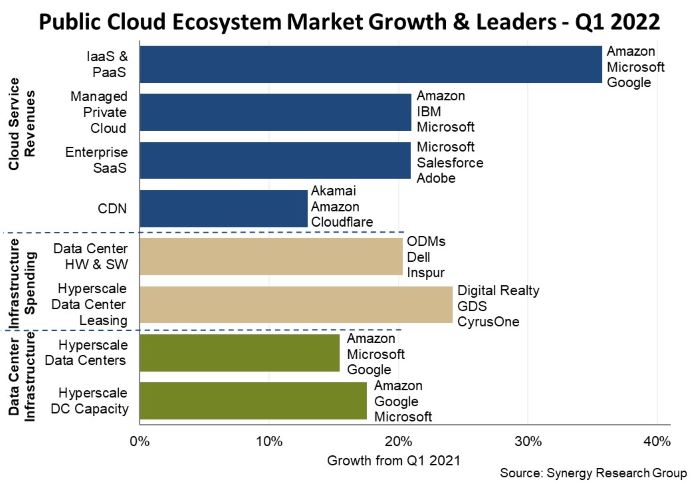 Nom : cloud_ecosystem_Q122.jpg
Affichages : 746
Taille : 125,6 Ko